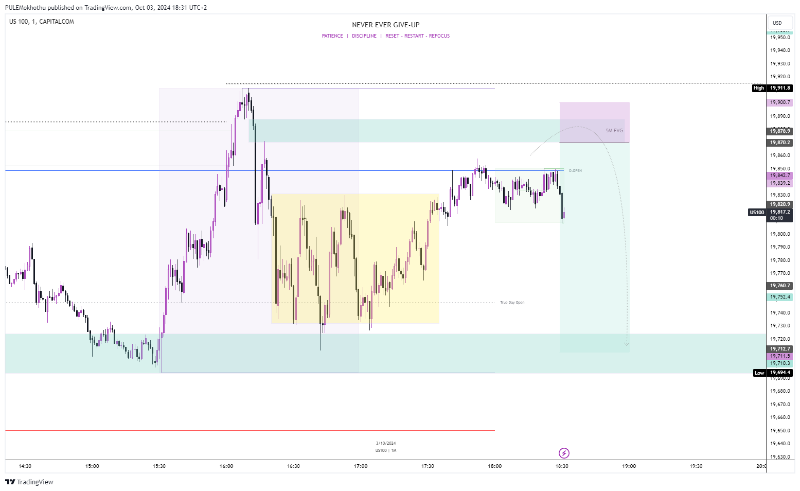 CAPITALCOM:US100 Chart Image by PULEMokhothu