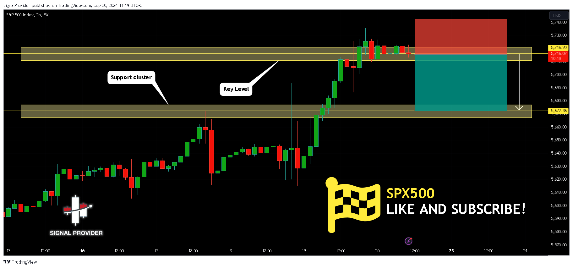 FX:SPX500 Chart Image by SignalProvider