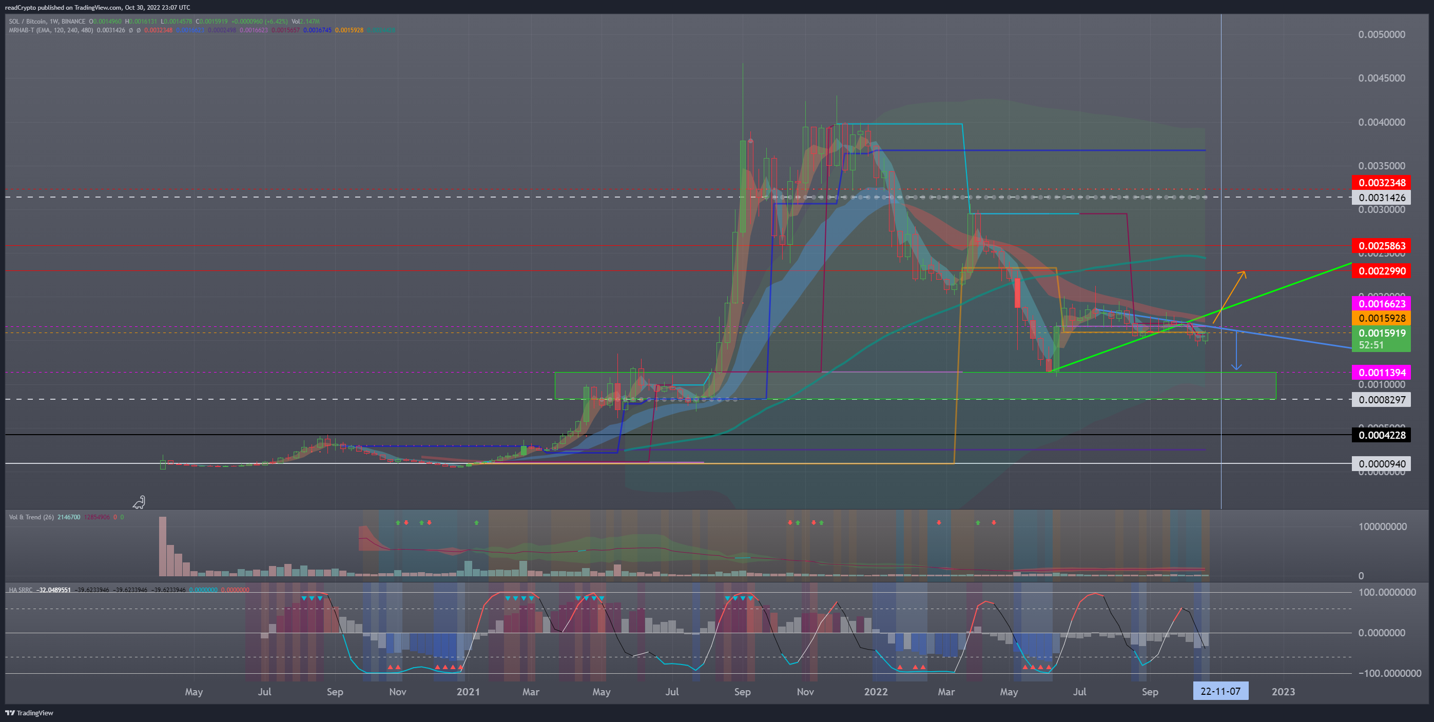 BINANCE:SOLBTC Chart Image by readCrypto