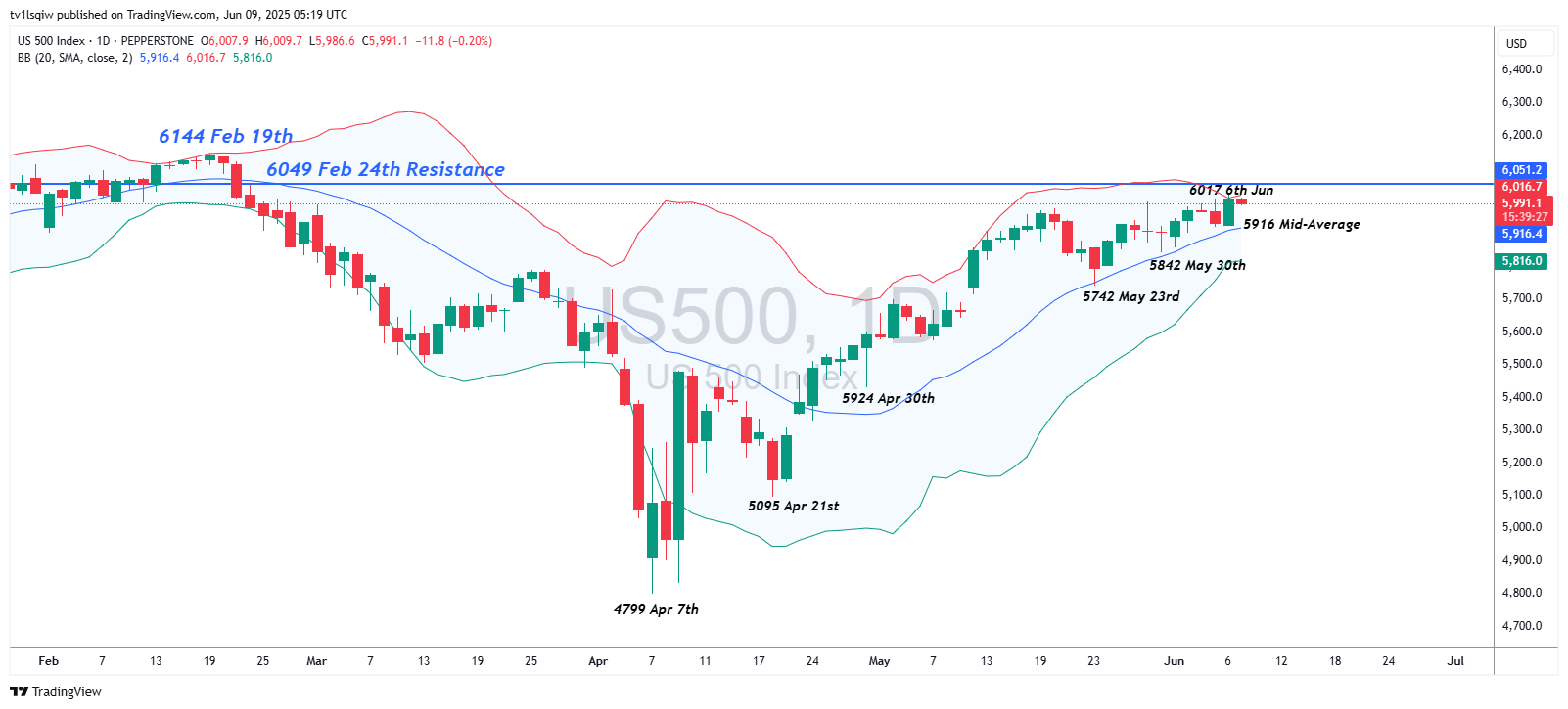 PEPPERSTONE:US500 Chart Image by tv1lsqiw