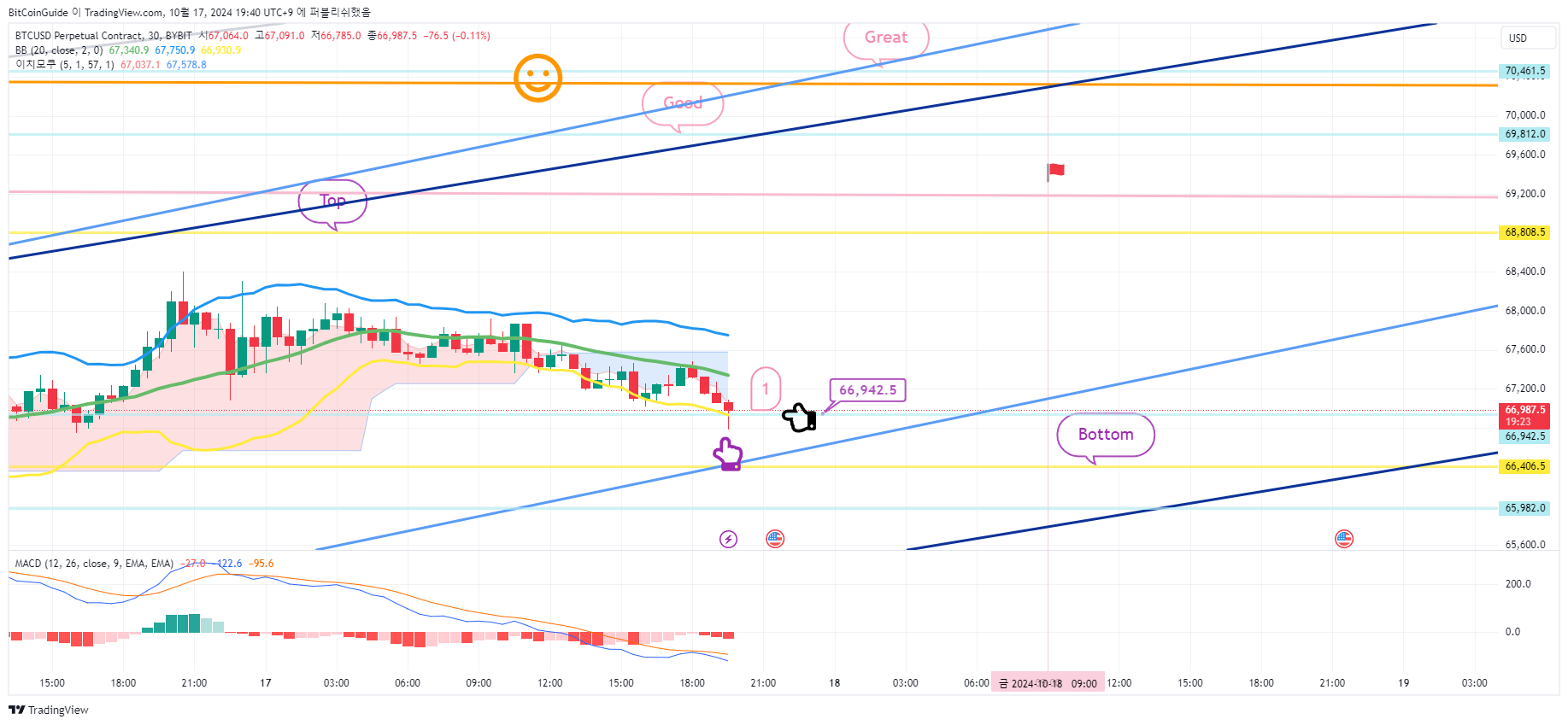 BYBIT:BTCUSD.P Chart Image by BitCoinGuide