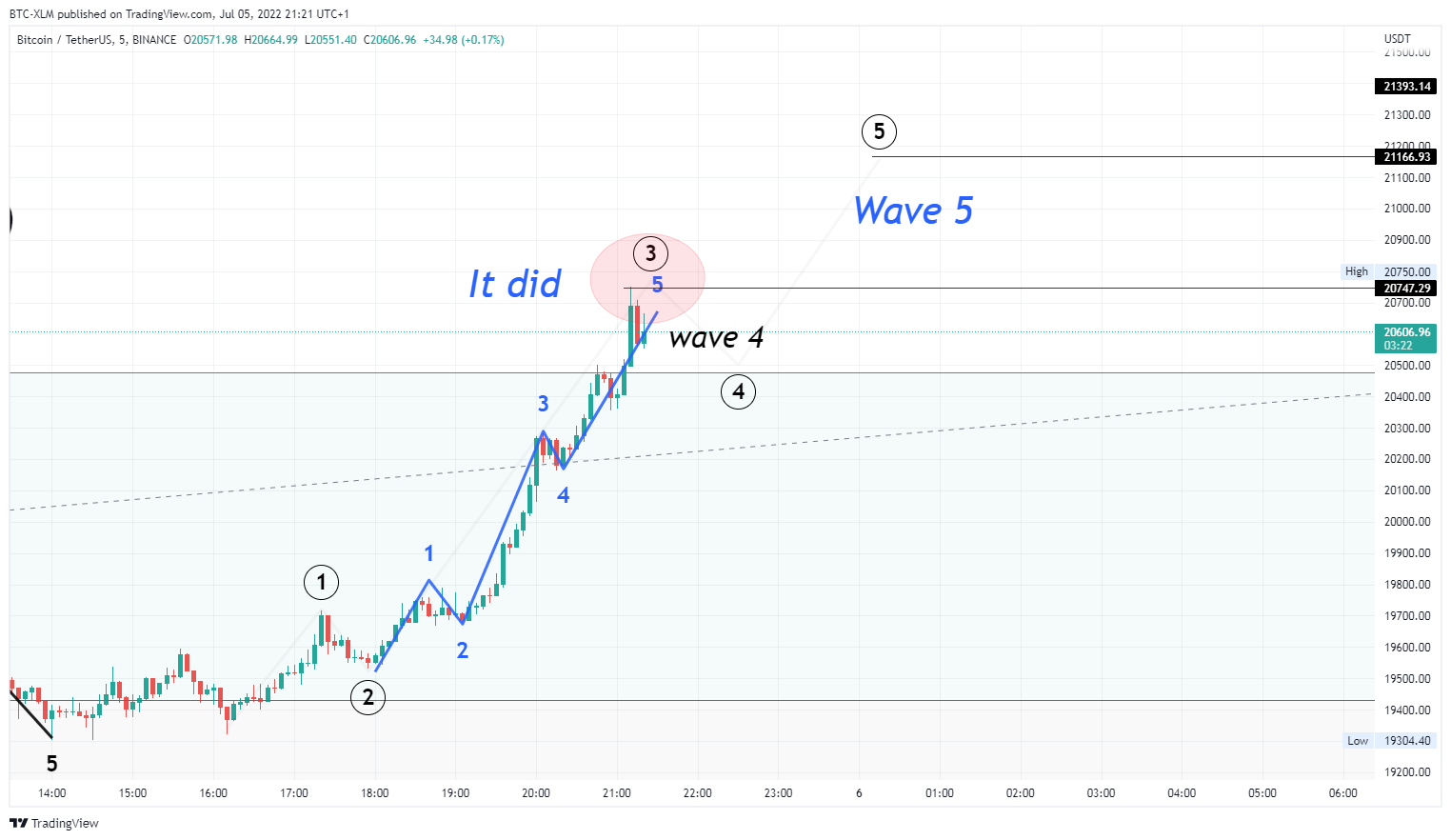 BINANCE:BTCUSDT Chart Image by BTC-XLM