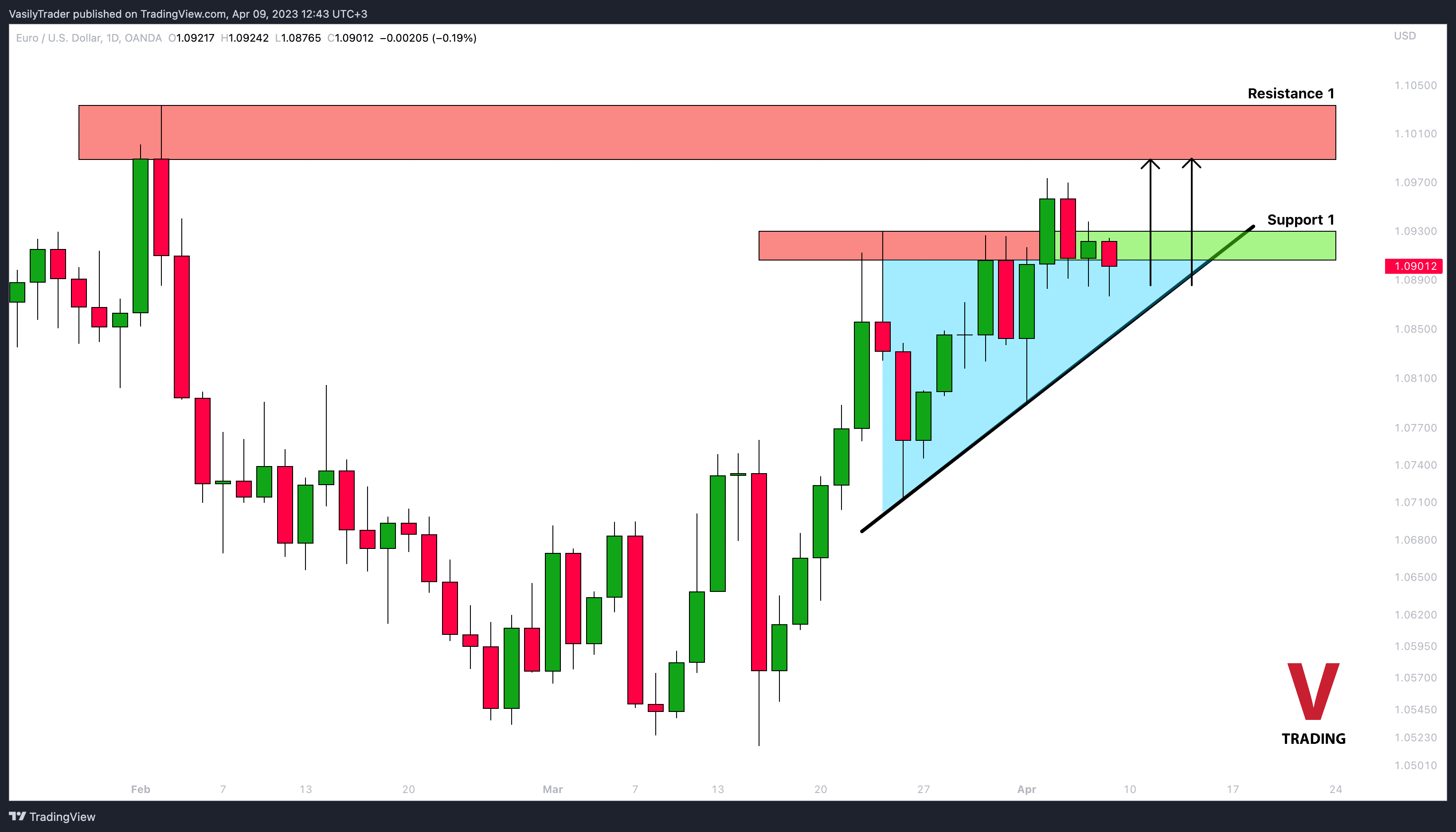 OANDA:EURUSD Chart Image by VasilyTrader