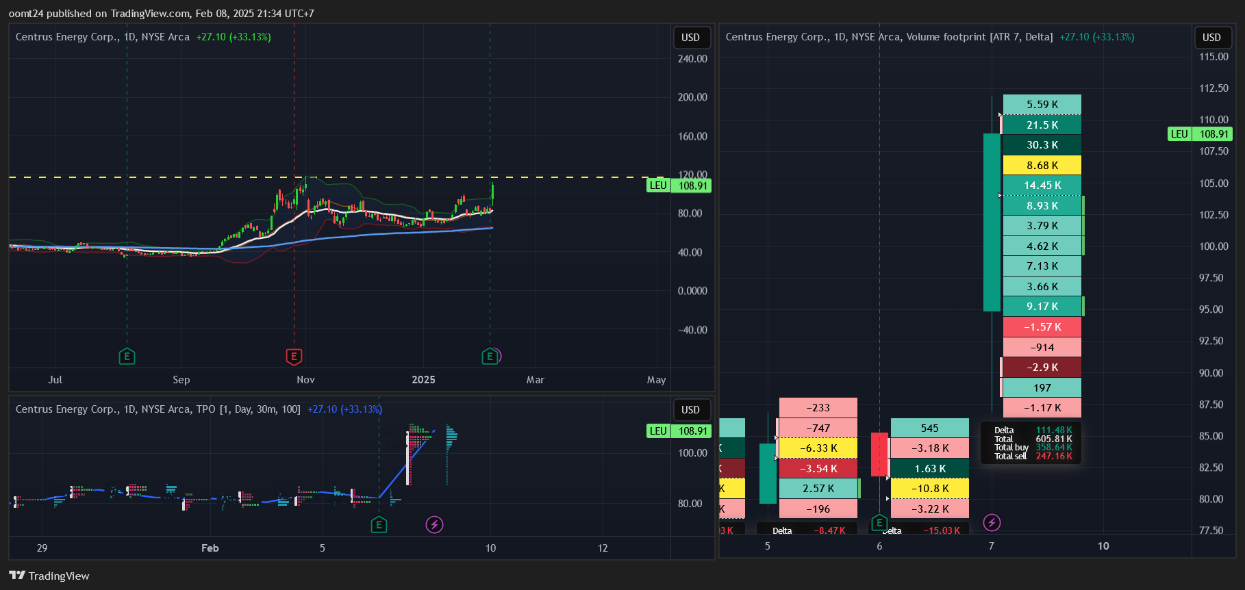 BATS:LEU Chart Image by oomt24