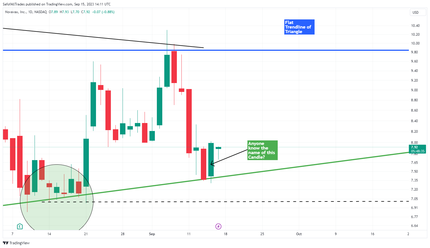 NASDAQ:NVAX Chart Image by SafofAllTrades
