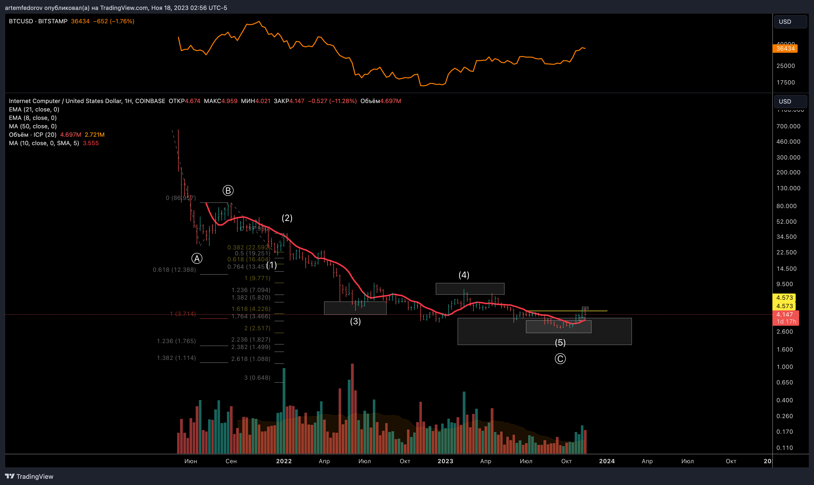 COINBASE:ICPUSD Chart Image by artemfedorov