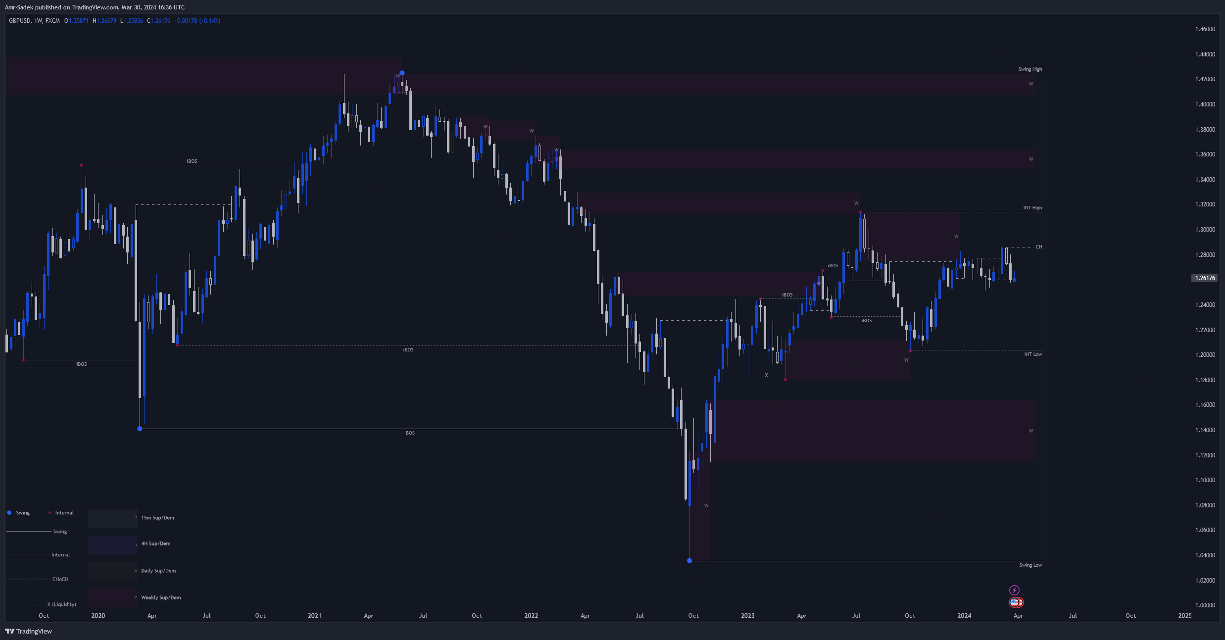 FX:GBPUSD Chart Image by Amr-Sadek