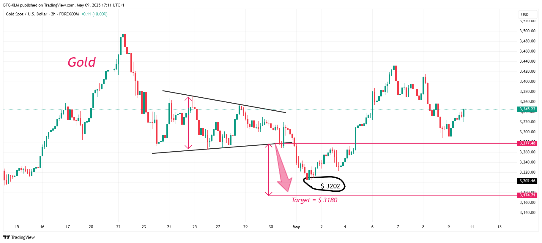 FOREXCOM:XAUUSD Chart Image by BTC-XLM