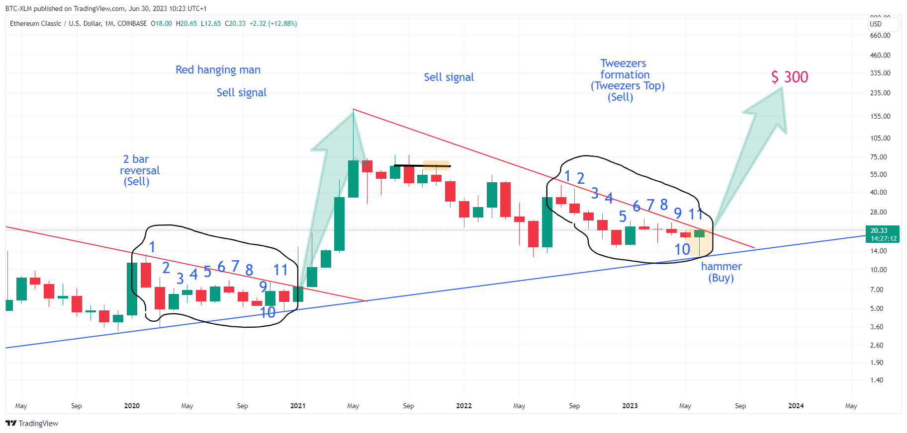 COINBASE:ETCUSD Chart Image by BTC-XLM