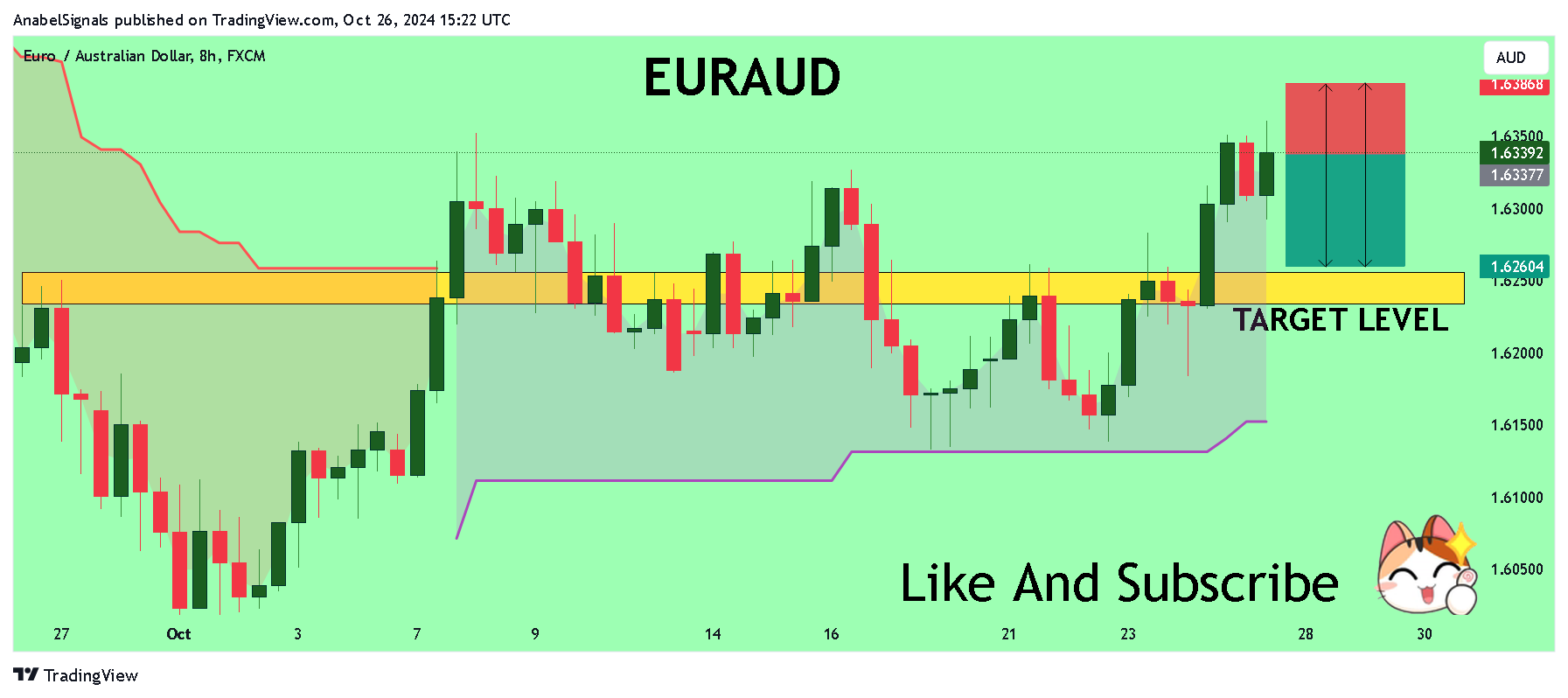 FX:EURAUD Chart Image by AnabelSignals