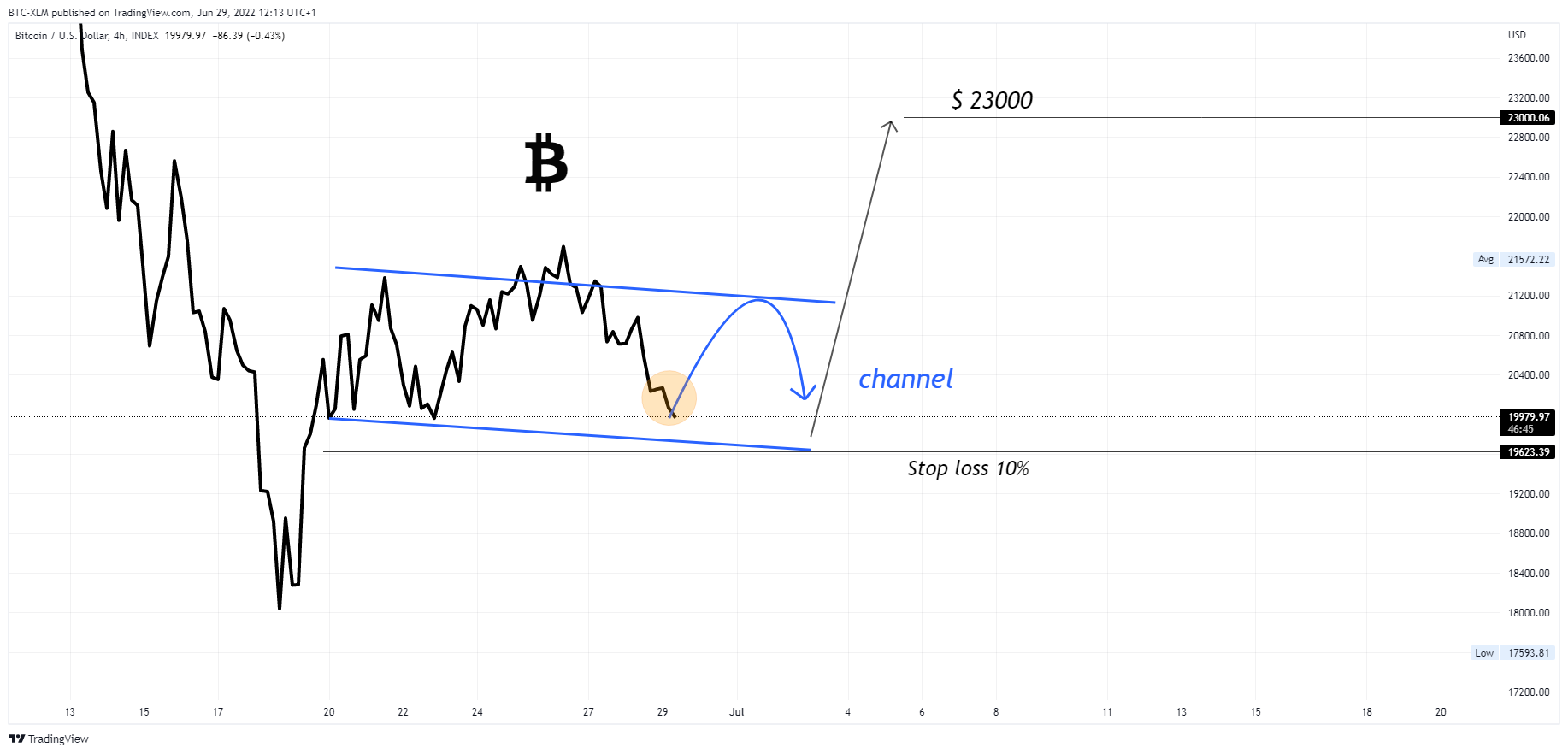 INDEX:BTCUSD Chart Image by BTC-XLM
