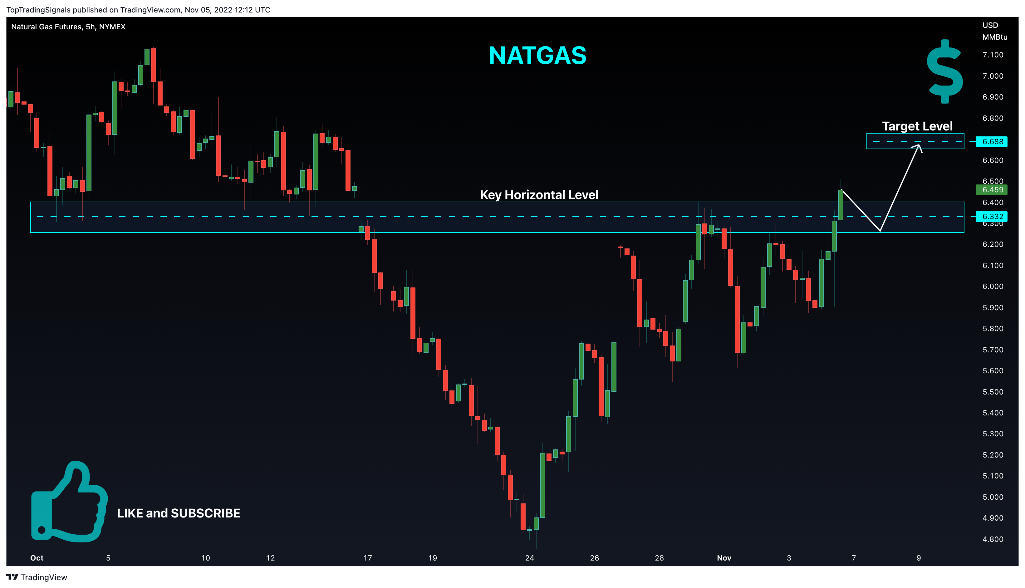 NYMEX:NG1! Chart Image by TopTradingSignals