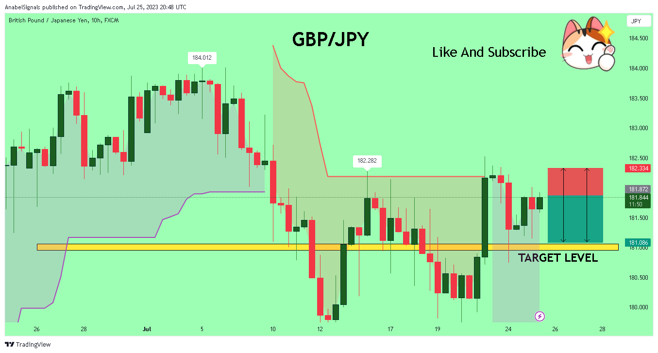 FX:GBPJPY Chart Image by AnabelSignals