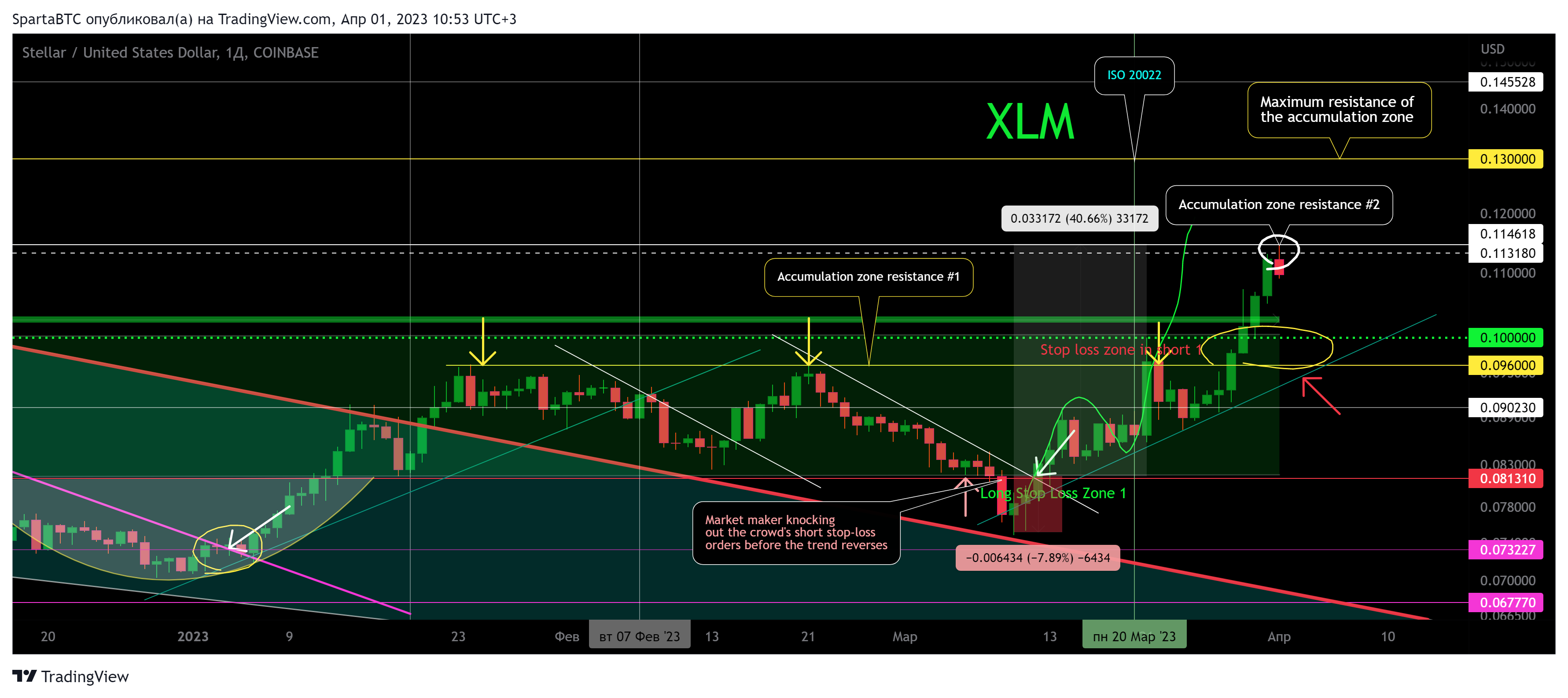 COINBASE:XLMUSD Chart Image by SpartaBTC