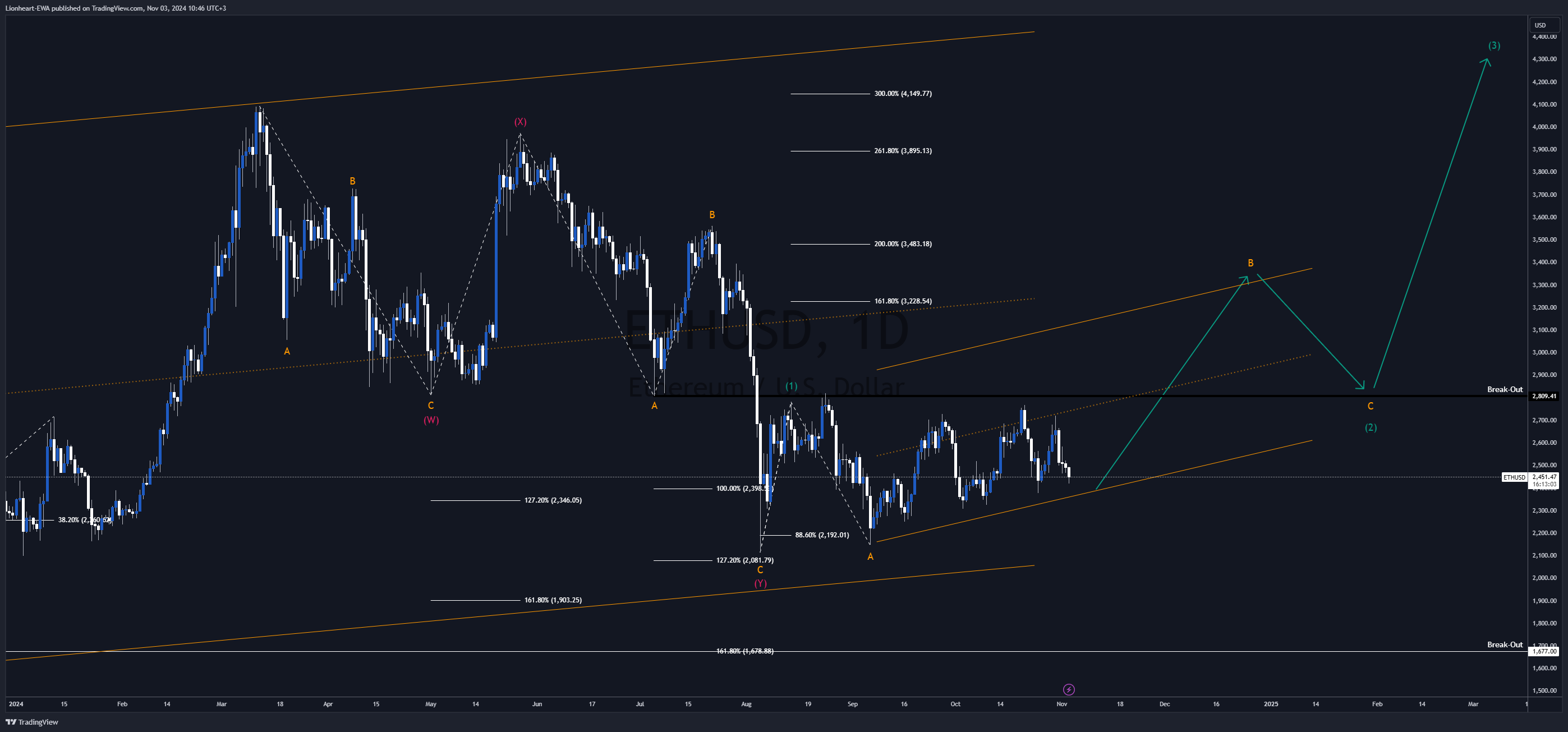 COINBASE:ETHUSD Chart Image by EW4X