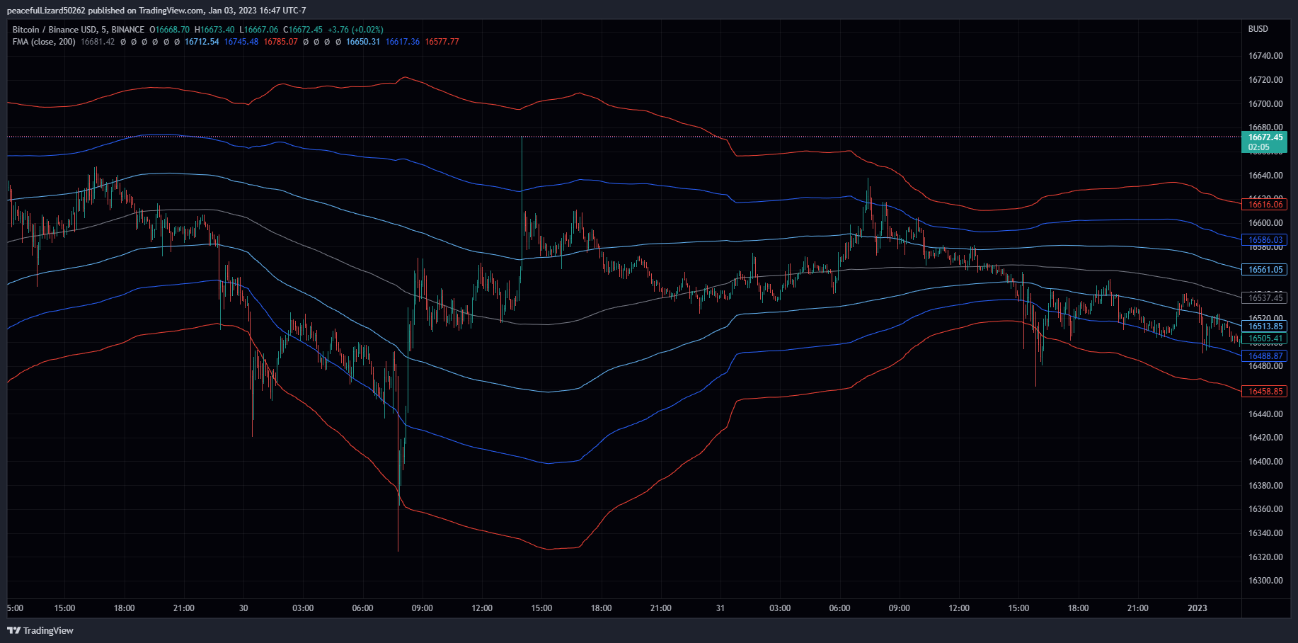 BINANCE:BTCBUSD Chart Image by The_Peaceful_Lizard