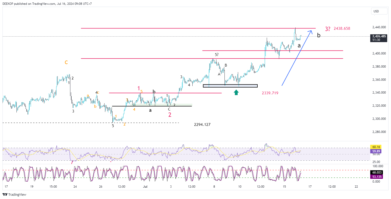 OANDA:XAUUSD Chart Image by DEEKOP