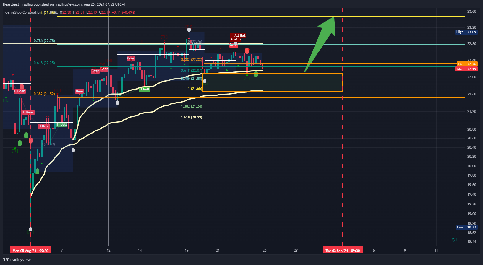 BATS:GME Chart Image by Heartbeat_Trading