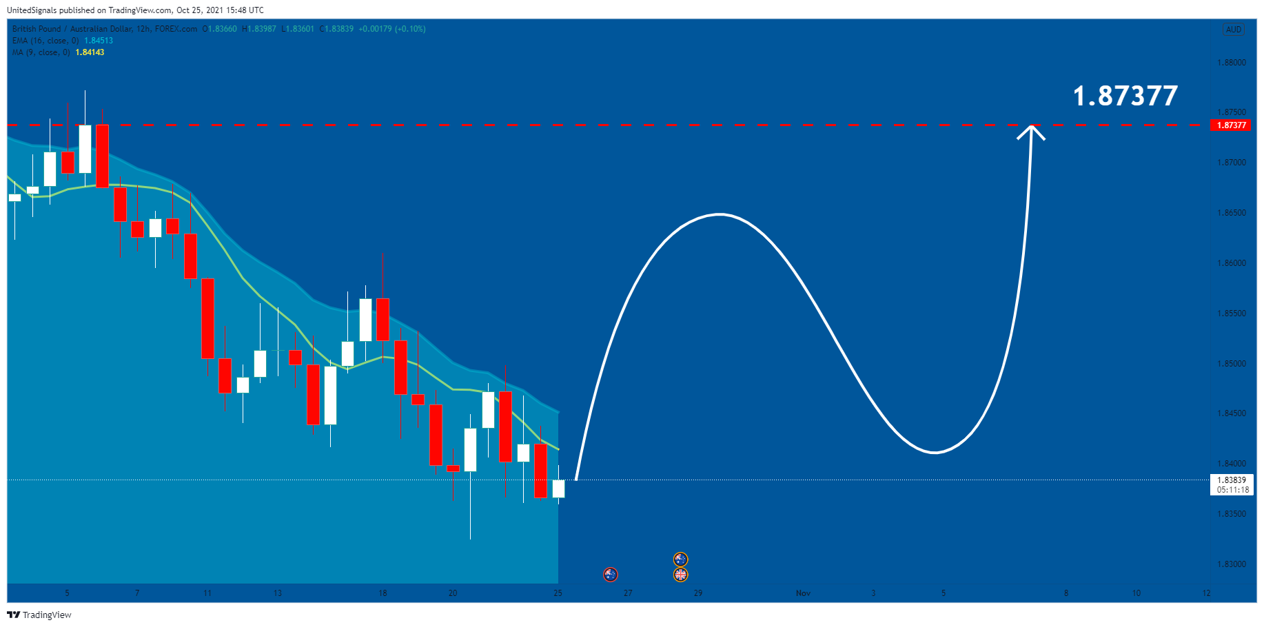 FOREXCOM:GBPAUD Chart Image by UnitedSignals