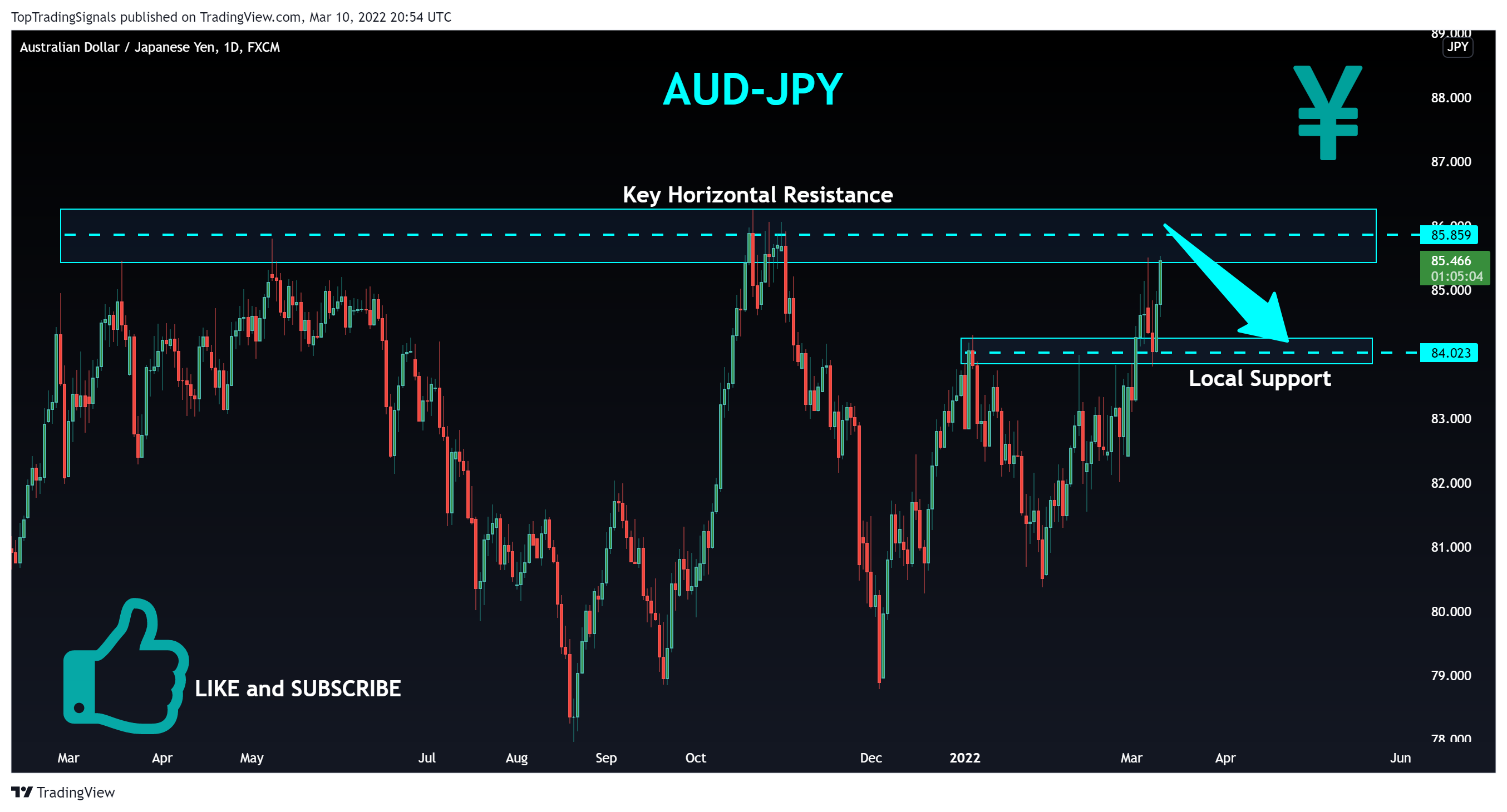 FX:AUDJPY Chart Image by TopTradingSignals