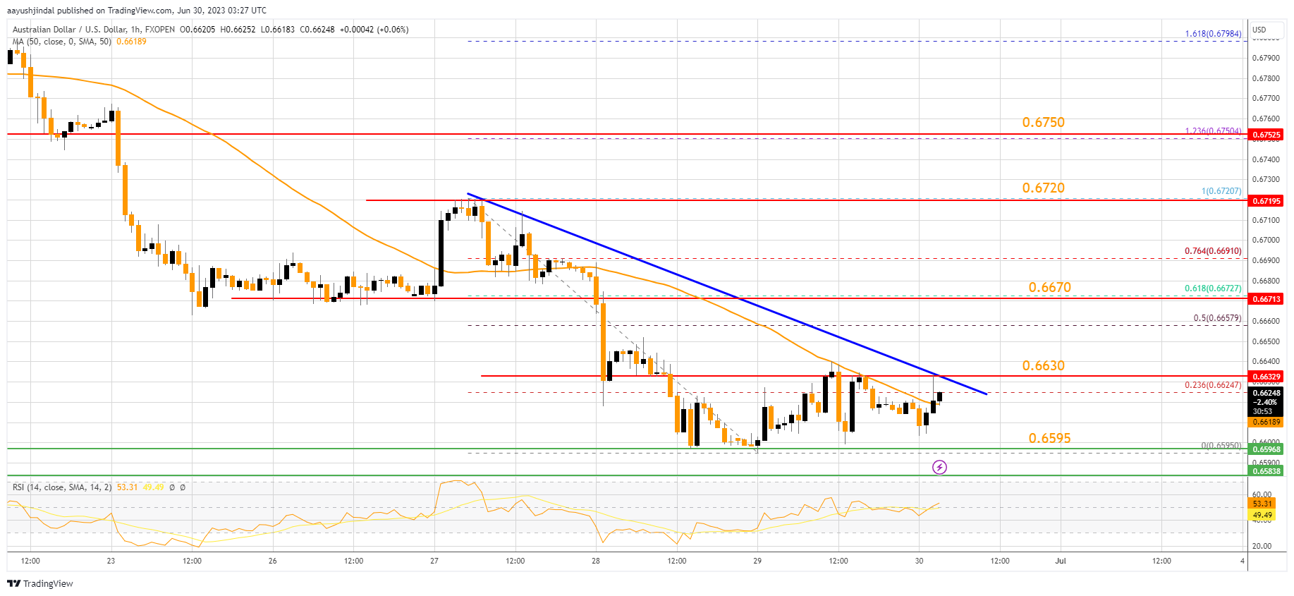 FXOPEN:AUDUSD Chart Image by aayushjindal
