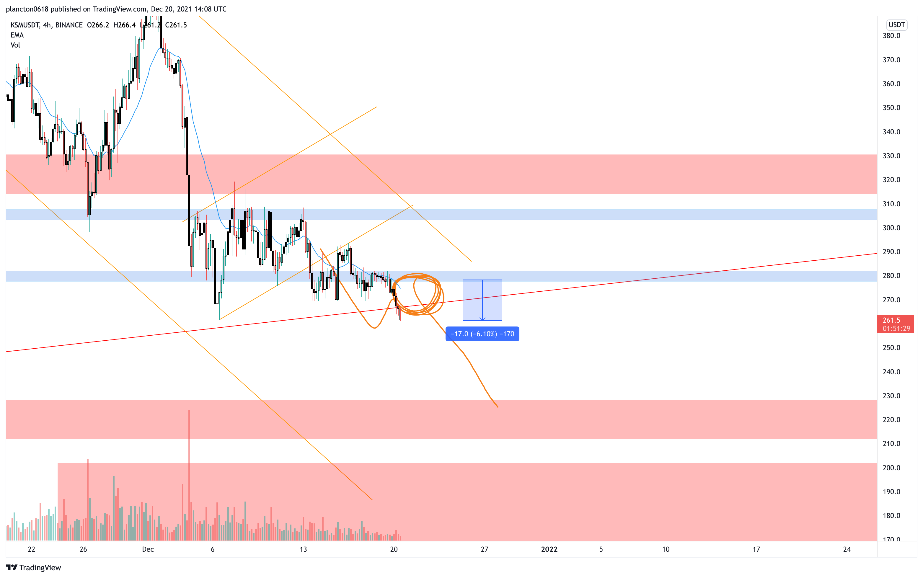 BINANCE:KSMUSDT Chart Image by InkyGrip