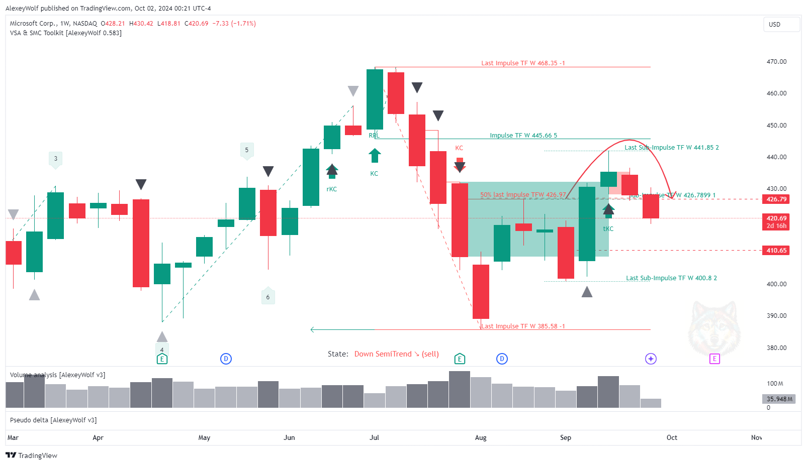 BATS:MSFT Chart Image by AlexeyWolf