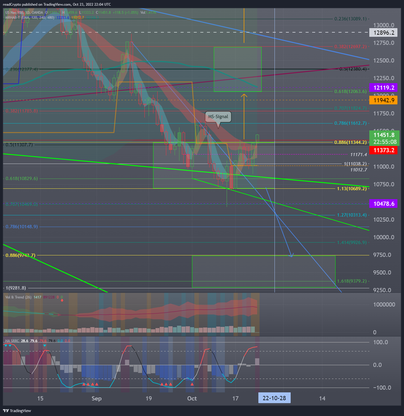 OANDA:NAS100USD Chart Image by readCrypto