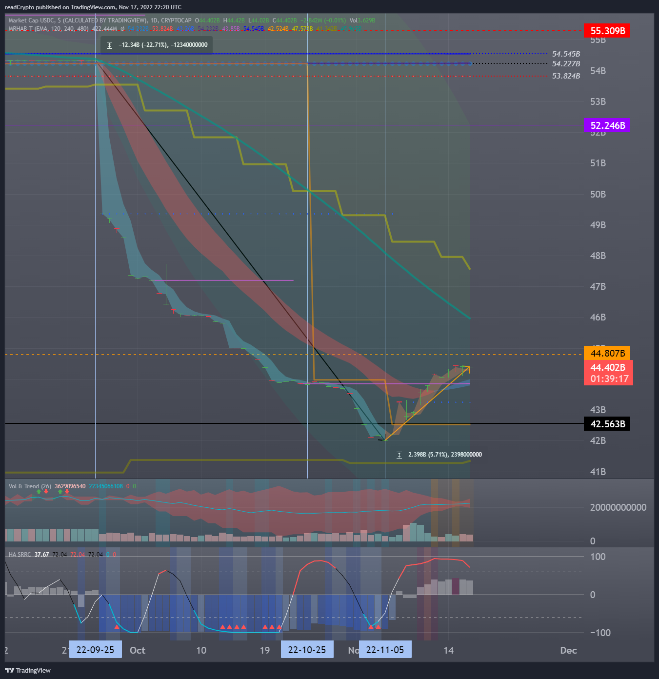 CRYPTOCAP:USDC Chart Image by readCrypto