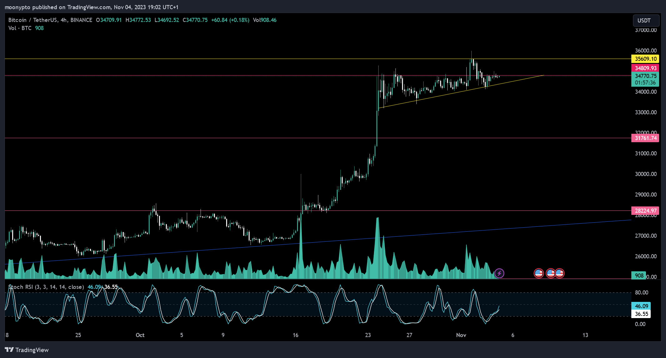 BINANCE:BTCUSDT Chart Image by moonypto