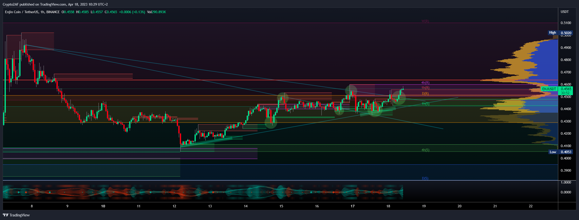 BINANCE:ENJUSDT Chart Image by Crypto2AF