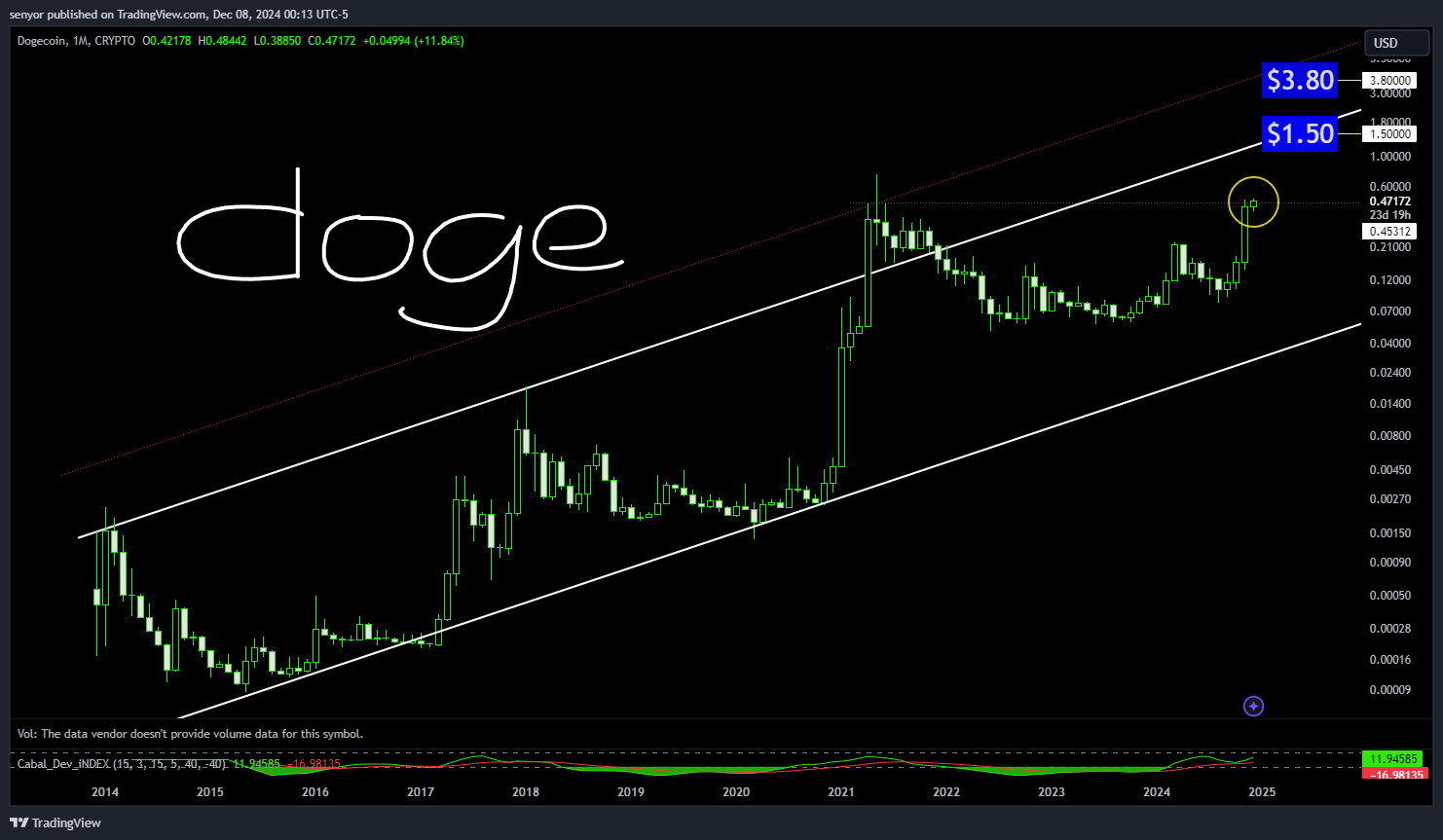 CRYPTO:DOGEUSD Chart Image by senyor