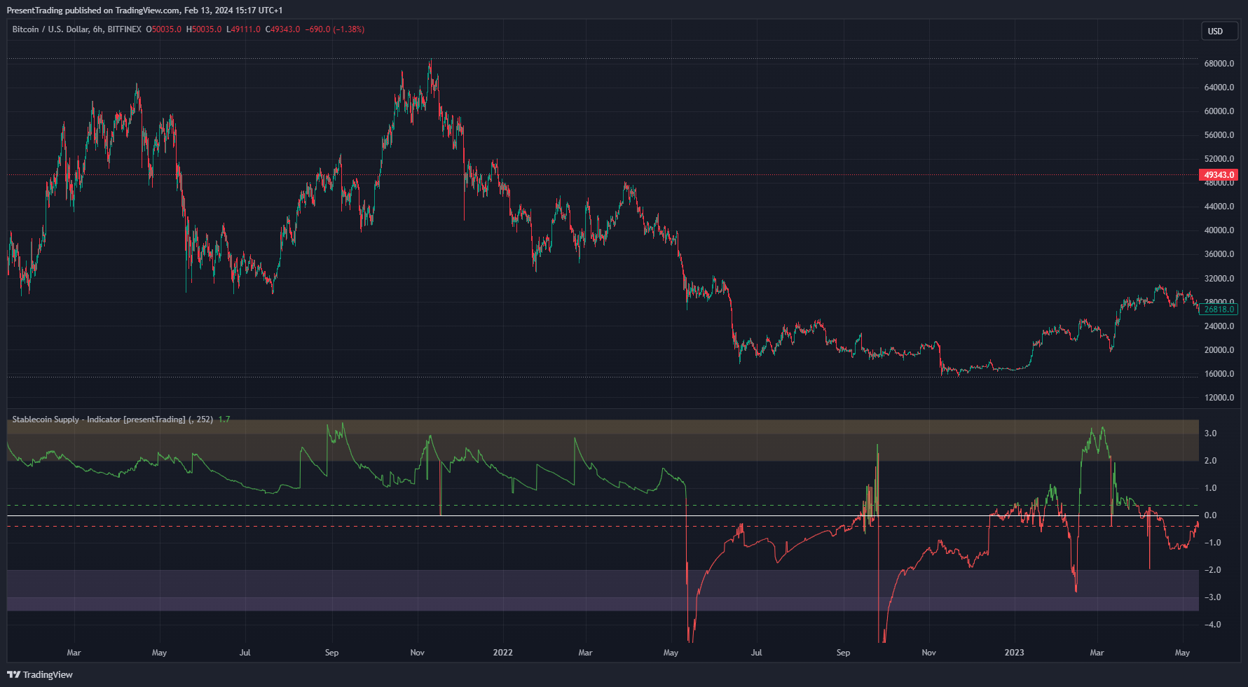 BITFINEX:BTCUSD Chart Image by PresentTrading