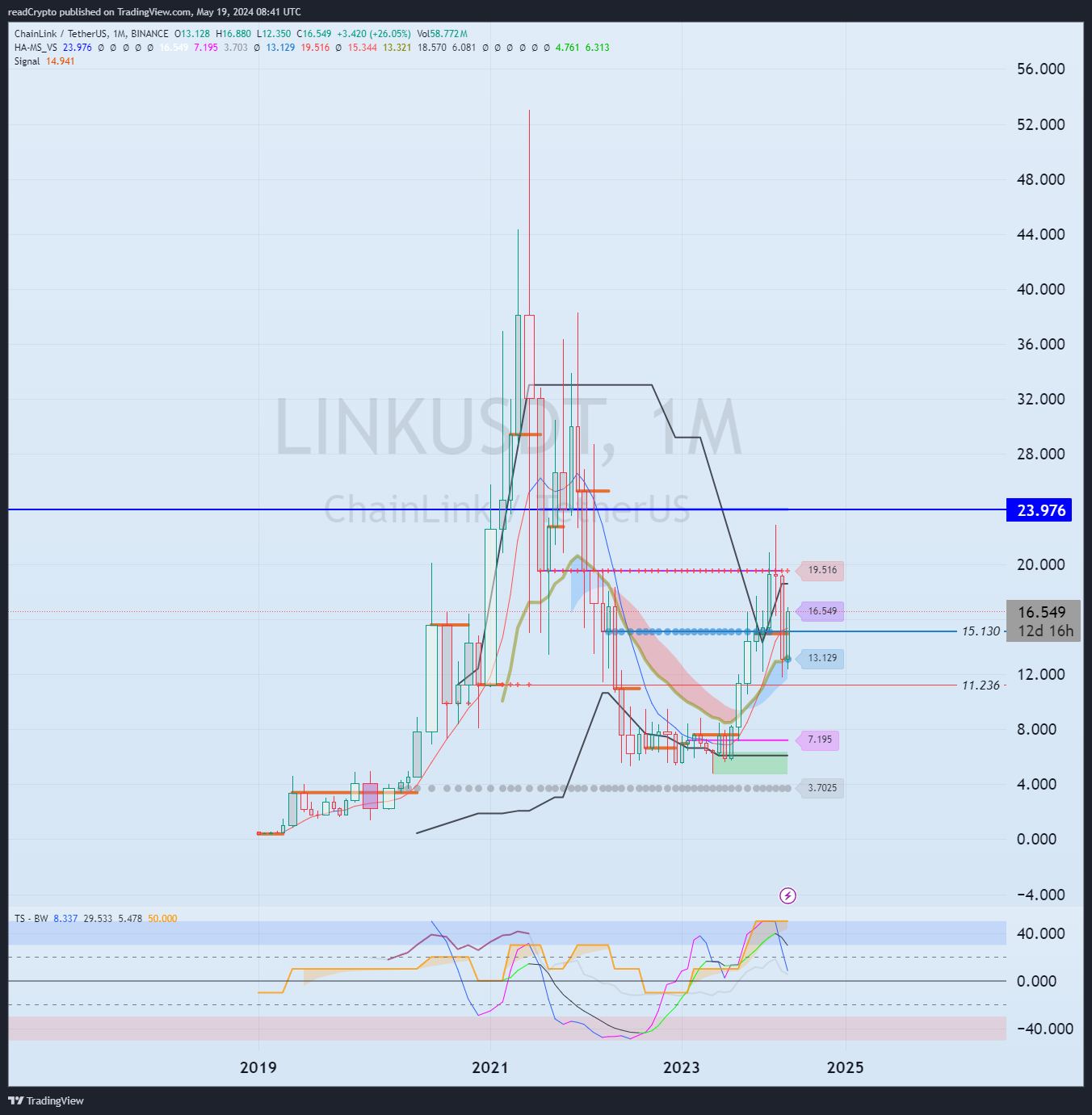 BINANCE:LINKUSDT Chart Image by readCrypto