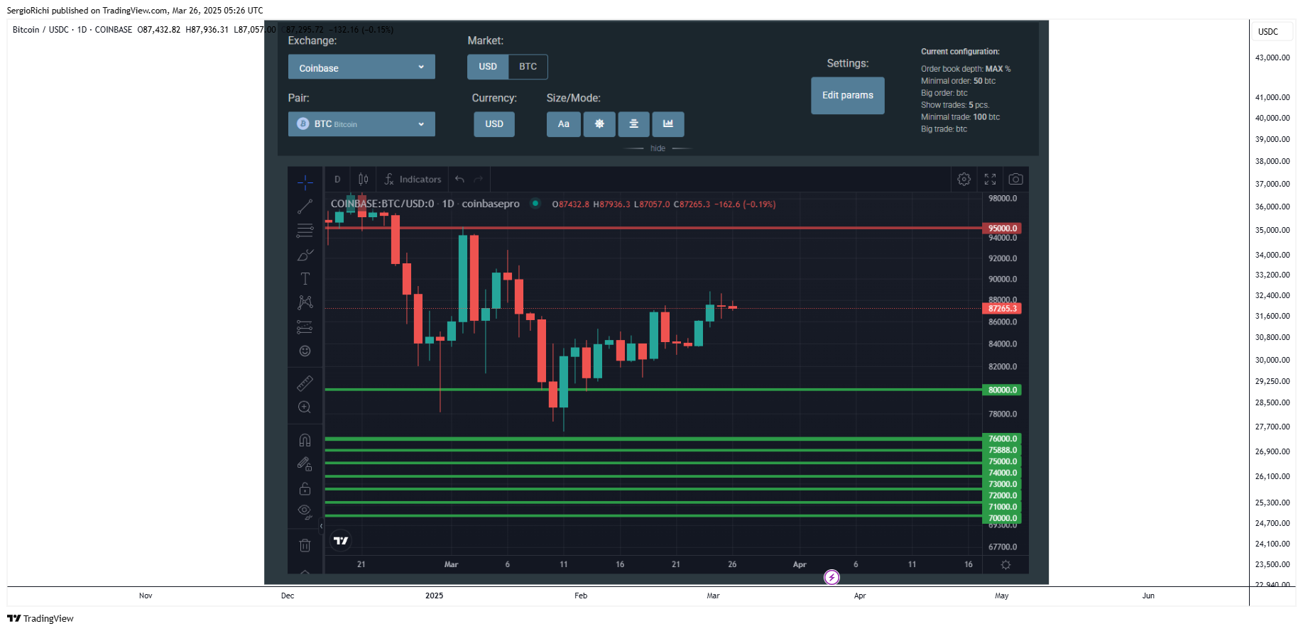 COINBASE:BTCUSDC Chart Image by SergioRichi