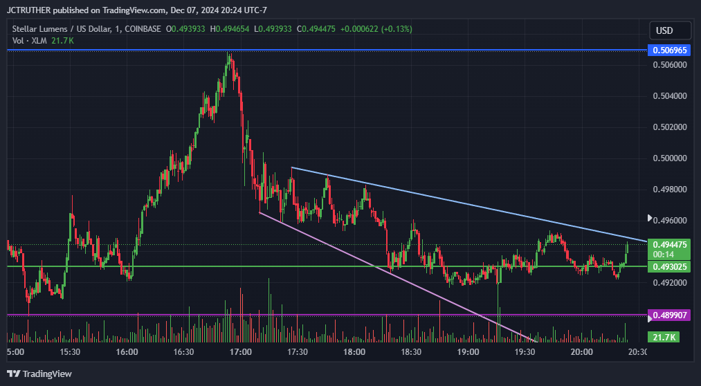 COINBASE:XLMUSD Chart Image by JCTRUTHER