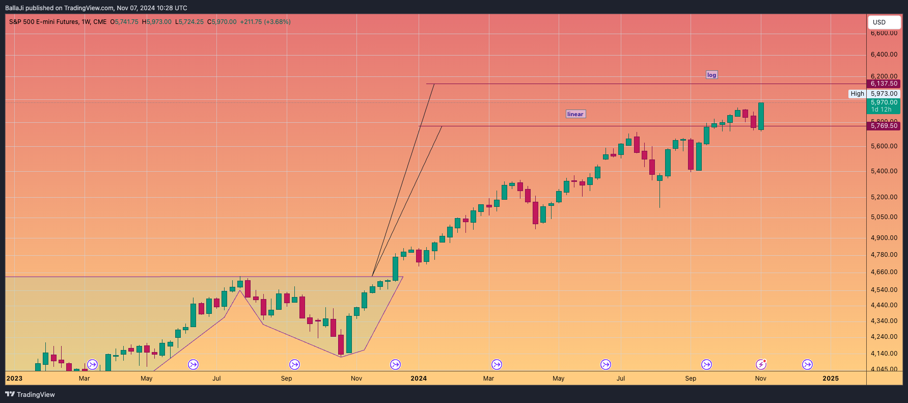 CME_MINI_DL:ES1! Chart Image by BallaJi