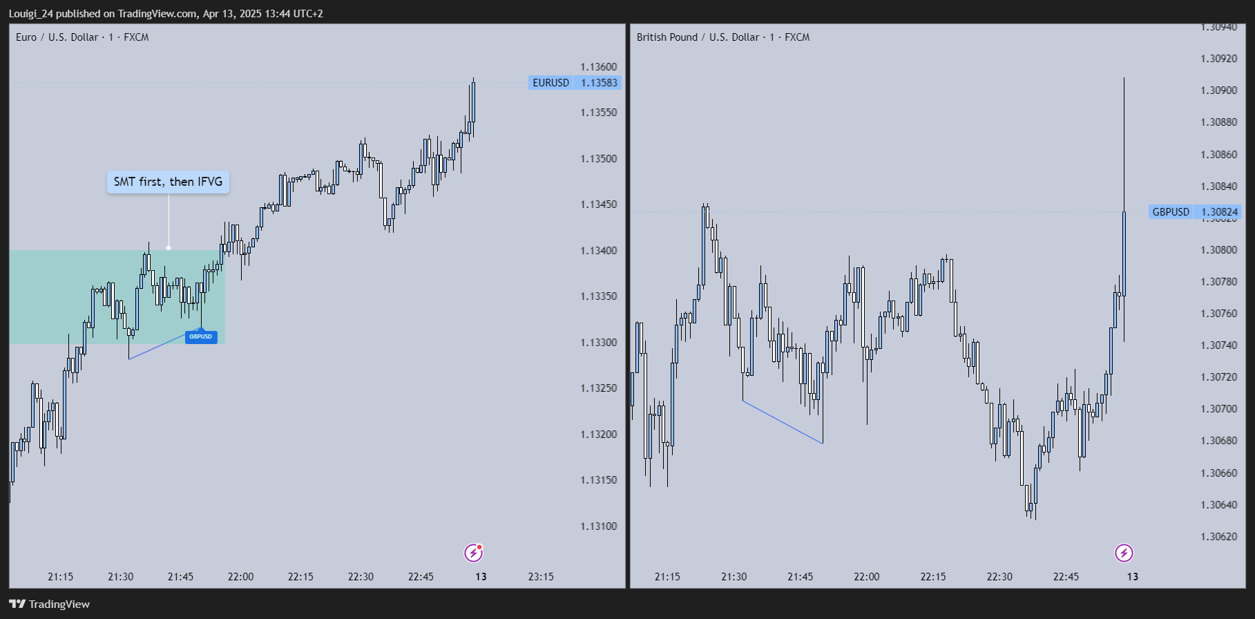FX:GBPUSD Chart Image by Louigi_24