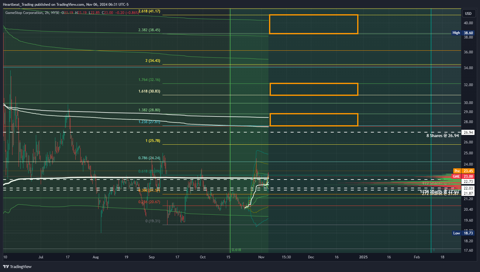 BATS:GME Chart Image by Heartbeat_Trading