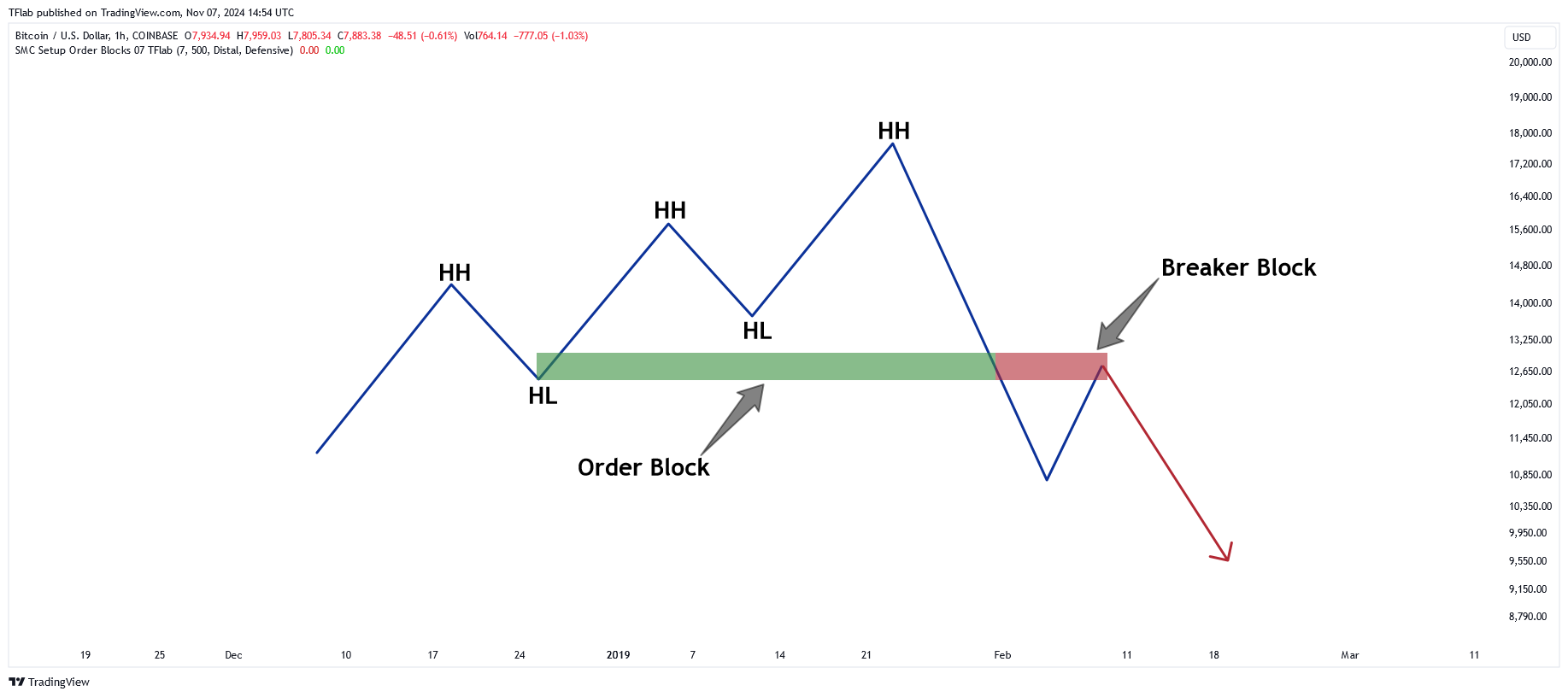 COINBASE:BTCUSD Chart Image by TFlab