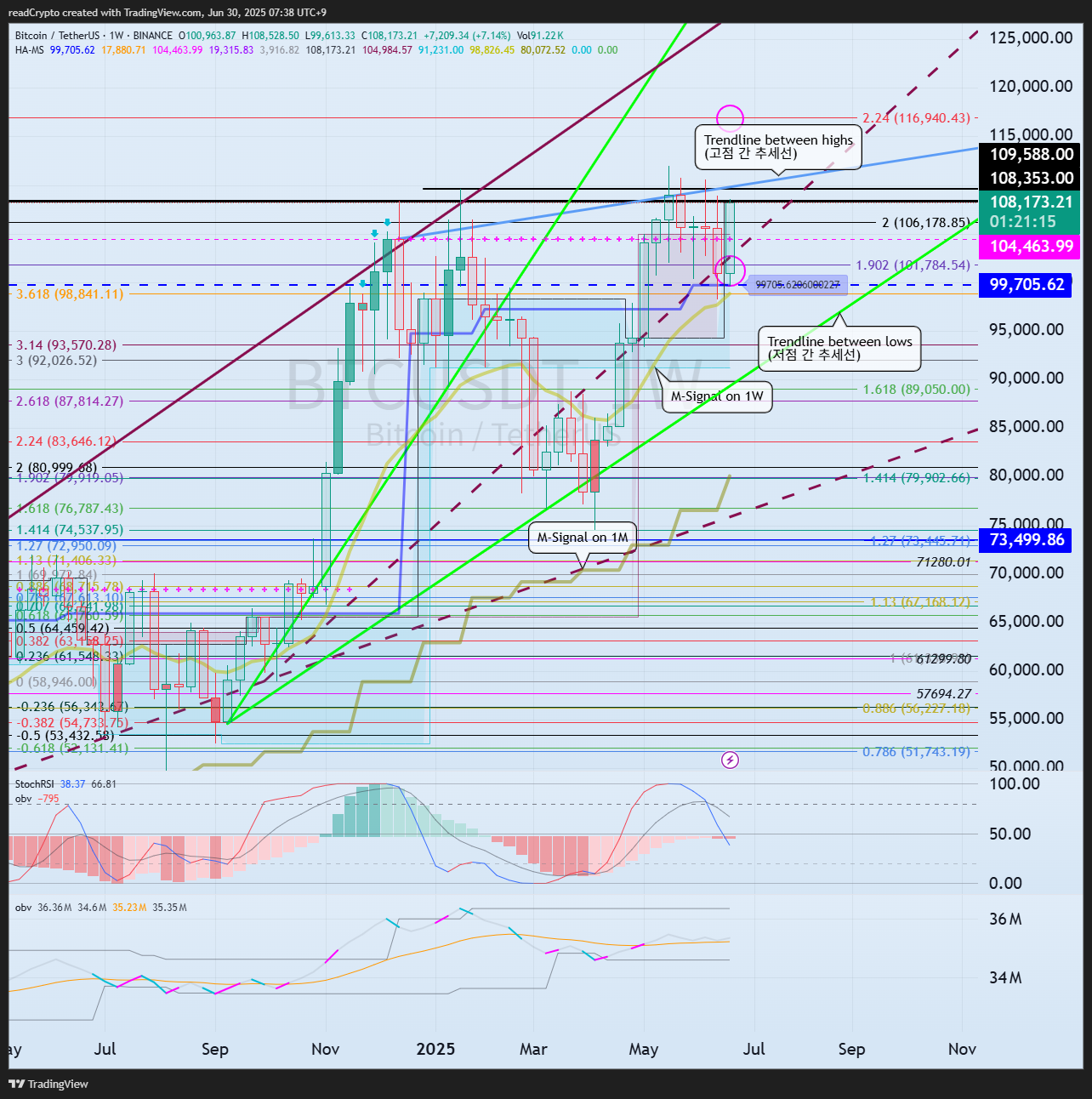 BINANCE:BTCUSDT Chart Image by readCrypto