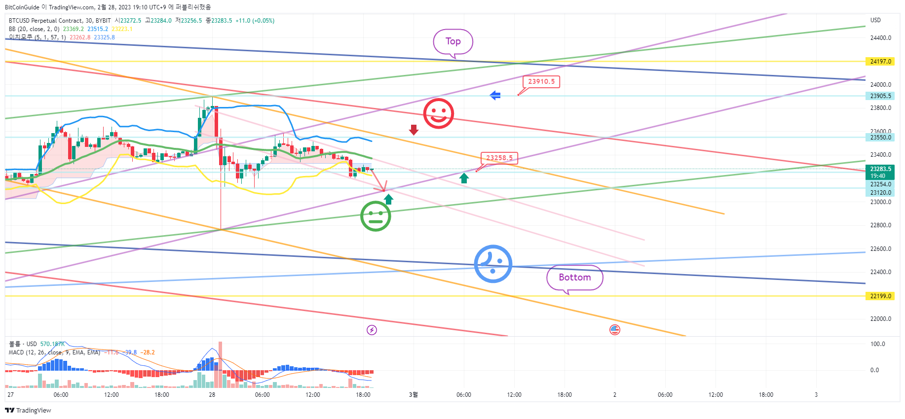 BYBIT:BTCUSD.P Chart Image by BitCoinGuide