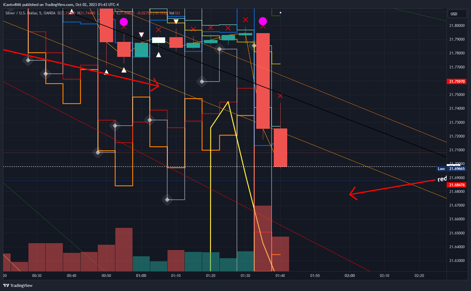 OANDA:XAGUSD Chart Image by iCantw84it