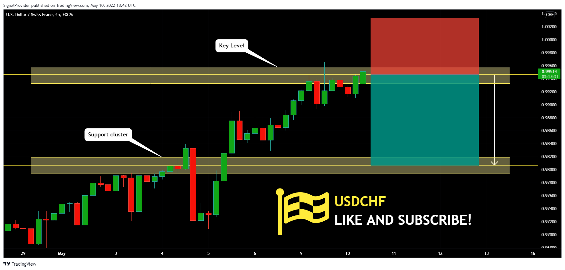 FX:USDCHF Chart Image by SignalProvider