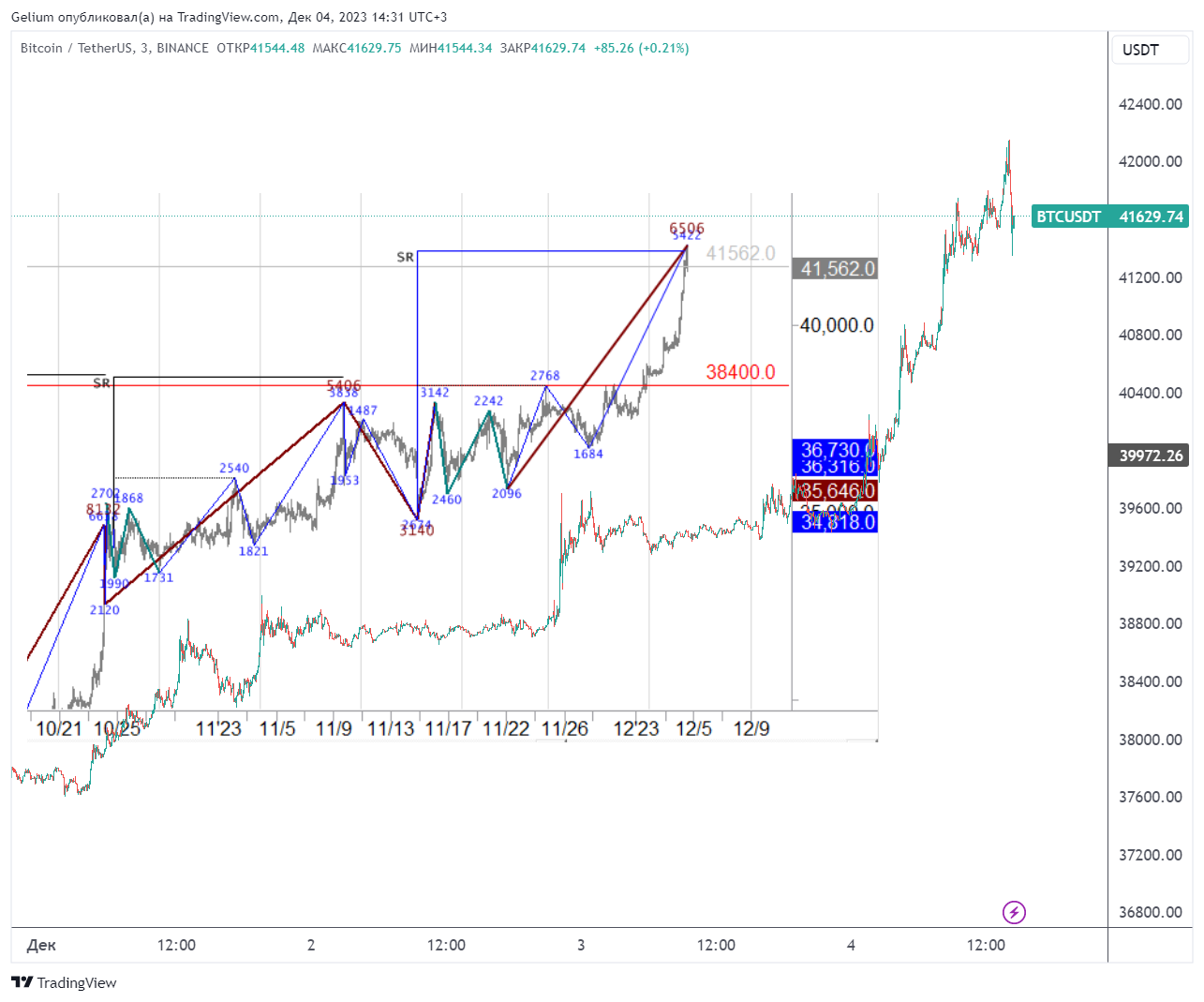 BINANCE:BTCUSDT Chart Image by Gelium