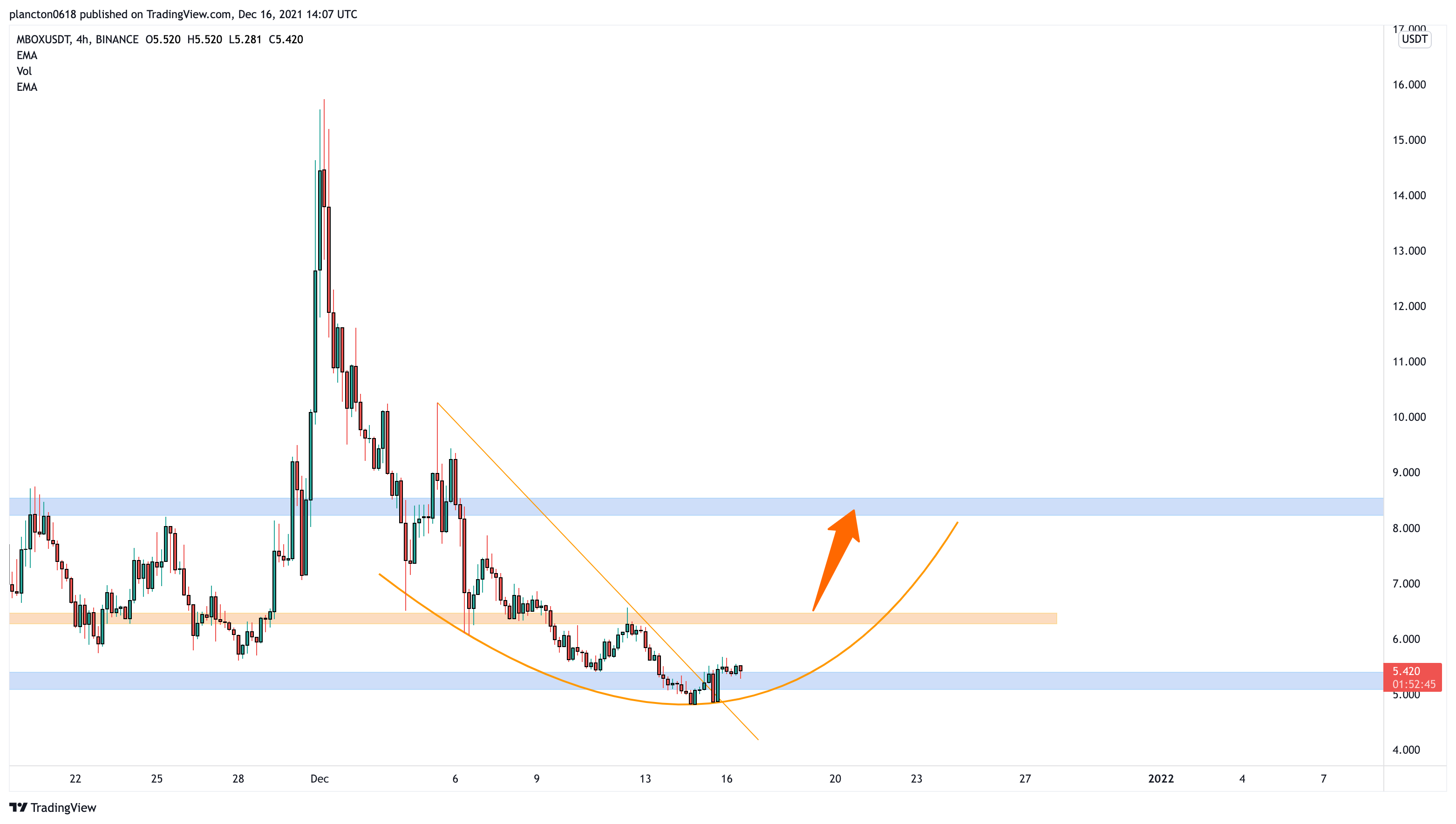 BINANCE:MBOXUSDT Chart Image by InkyGrip