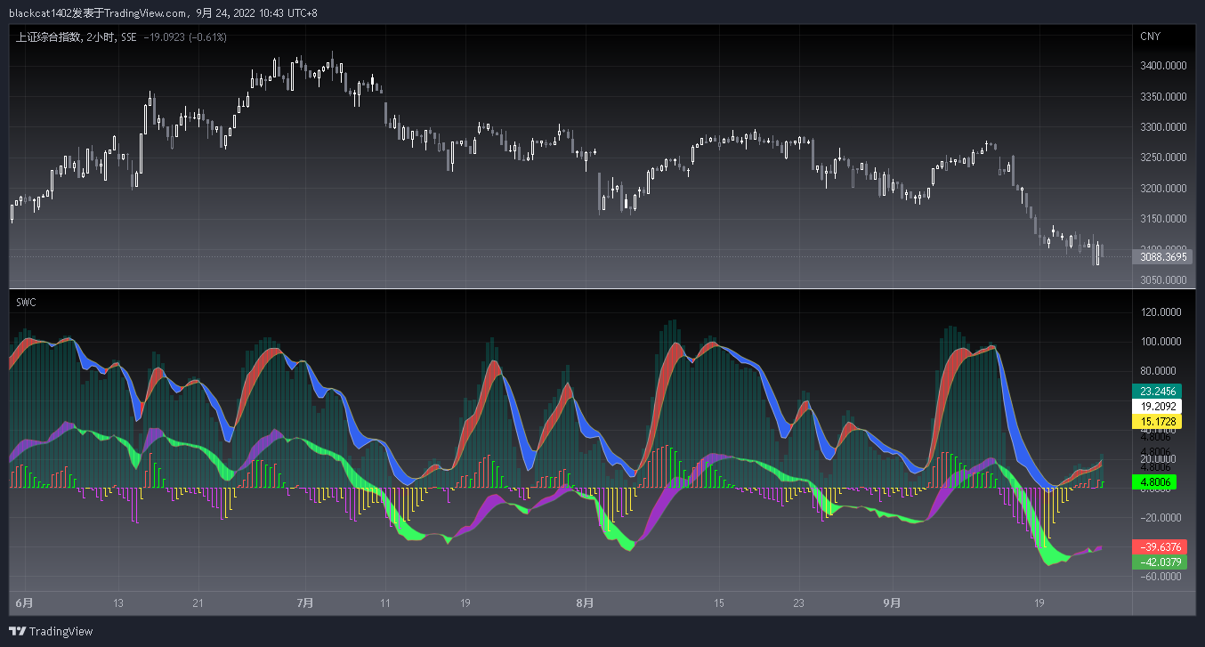 SSE:000001 Chart Image by blackcat1402