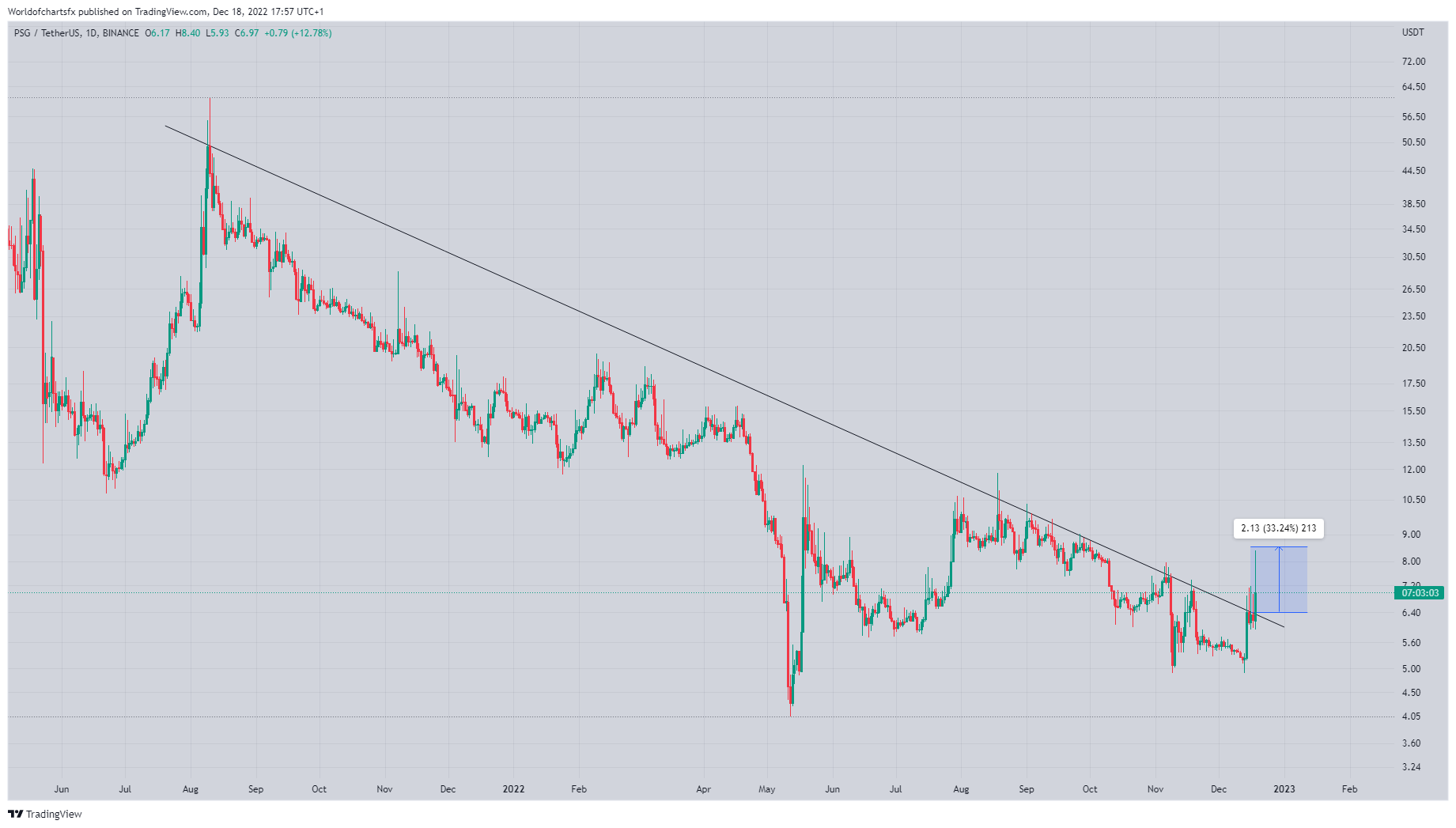 BINANCE:PSGUSDT Chart Image by Worldofchartsfx