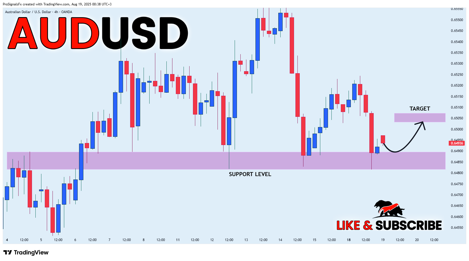 OANDA:AUDUSD Chart Image by ProSignalsFx