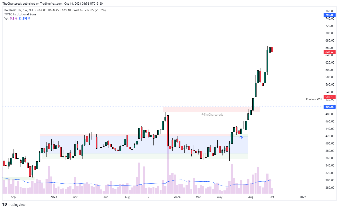 NSE:BALRAMCHIN Chart Image by TheChartereds